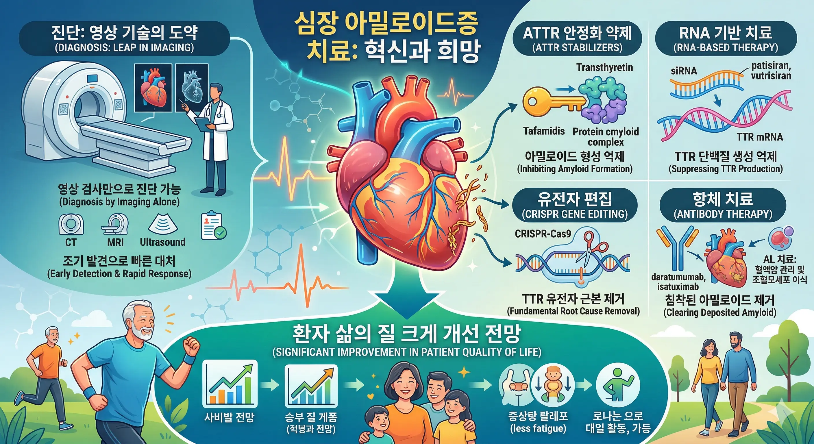 심장 아밀로이드 치료, 유전자·RNA·항체까지 한 방에!